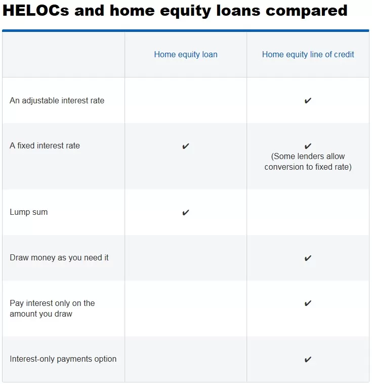 Infographic: HELOCs and home equity loans compared