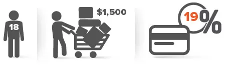 Silhouette of a person with "18 years old"; person with a shopping cart full of boxes and "$1,500"; and a credit card with "19%".